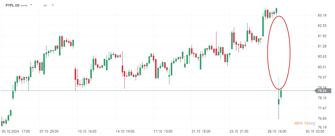 Evolución del Nasdaq 100